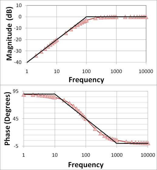 [제어공학개론] Lec 03 - Steady state response, bode plot